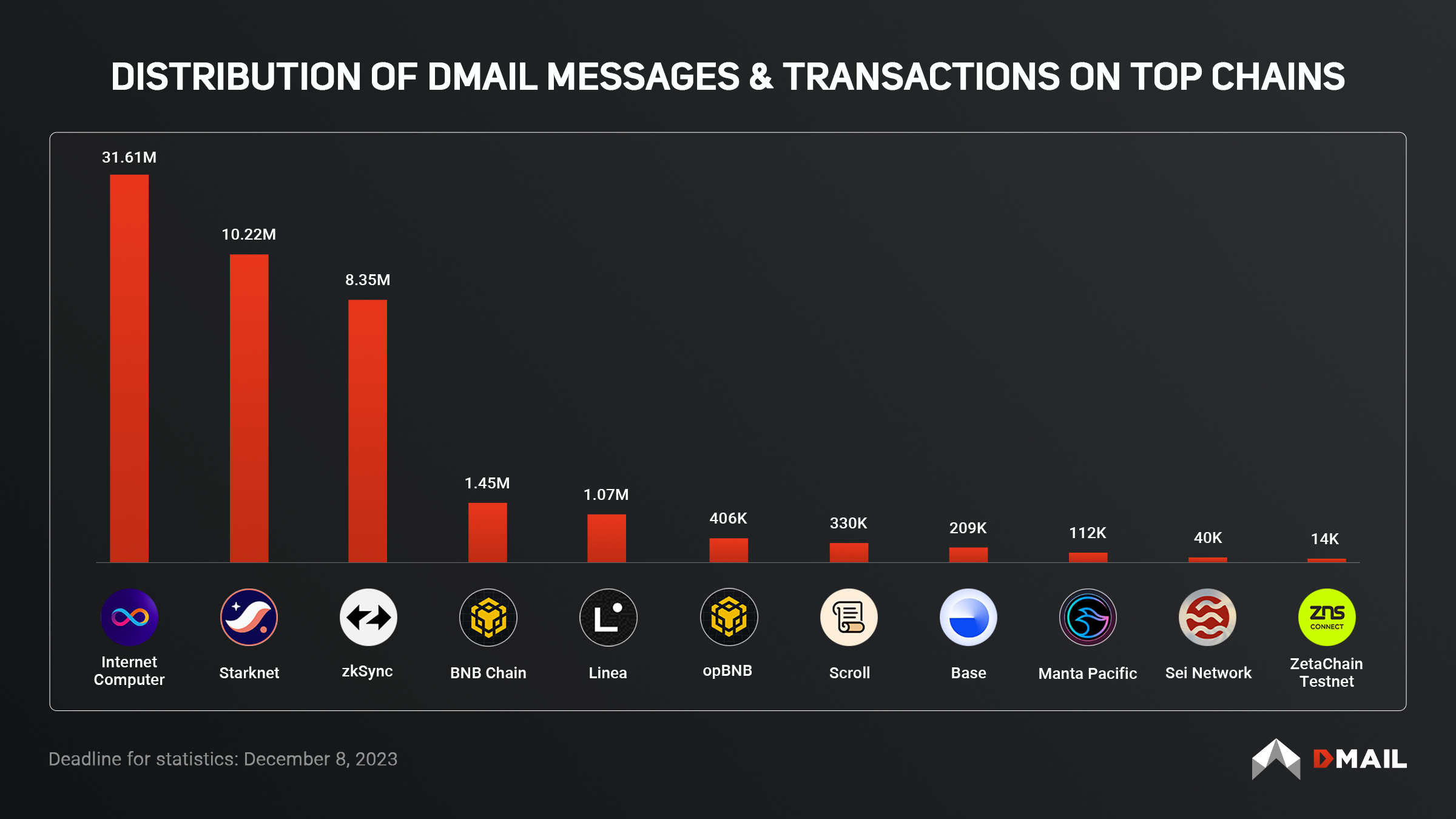 Distribution of Dmail messages and transactions across blockchains