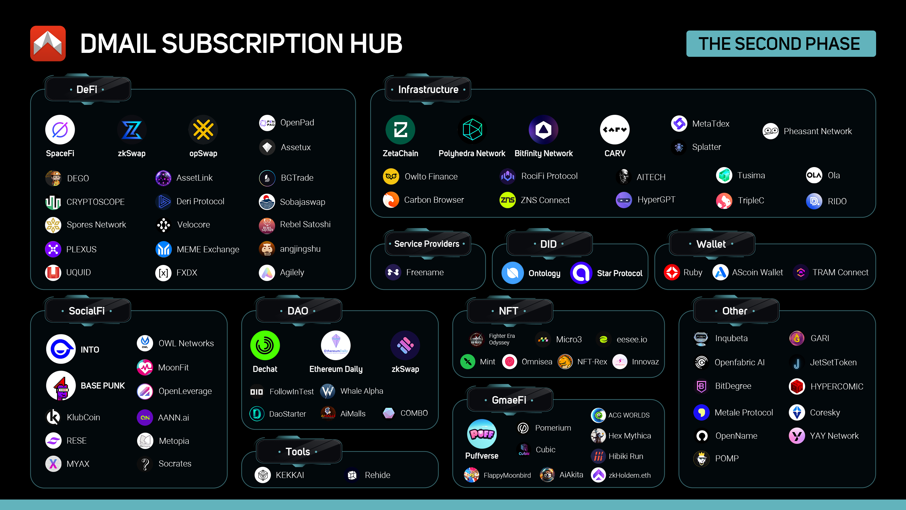 Dmail Subscription Hub ecosystem information graphic